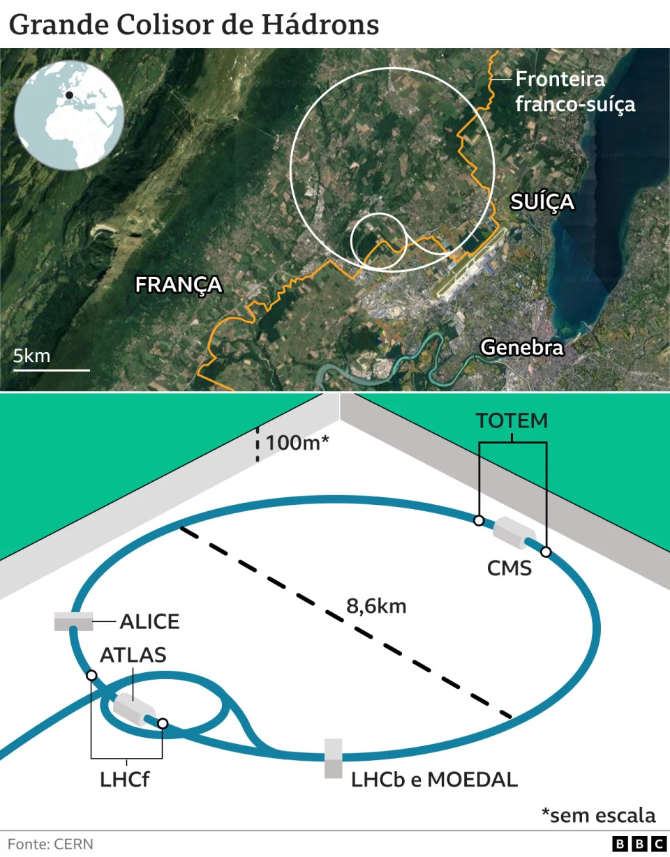 Infogr&#xe1;fico mostra o Grande Colisor de H&#xe1;drons