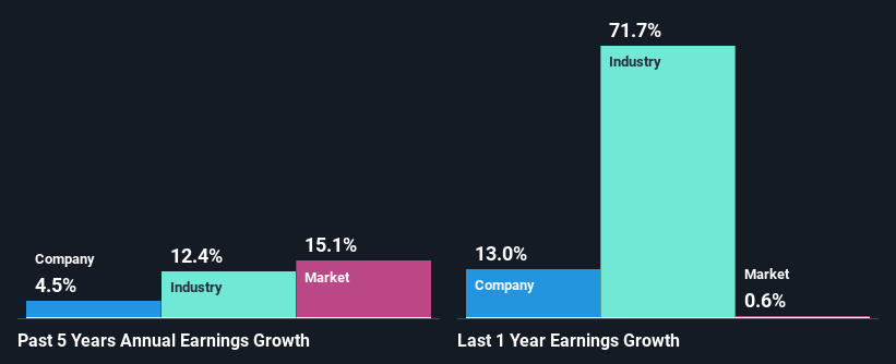 past-earnings-growth