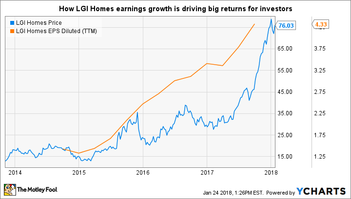 LGIH Chart