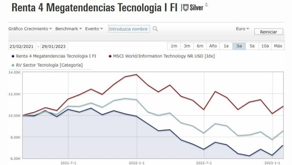 La vuelta de los tecnología y China, dos categorías ganadoras en 2023