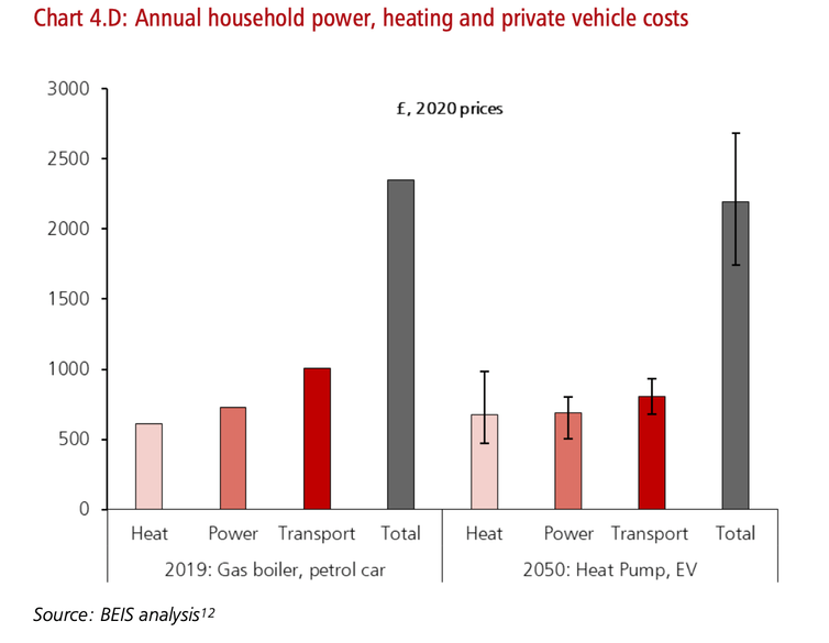 A bar chart comparing annual household power, heating and private vehicle costs between 2019 and 2050.