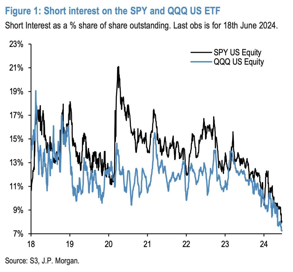 Short interest on the SPY and QQQ ETFs