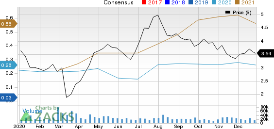 Iamgold Corporation Price and Consensus