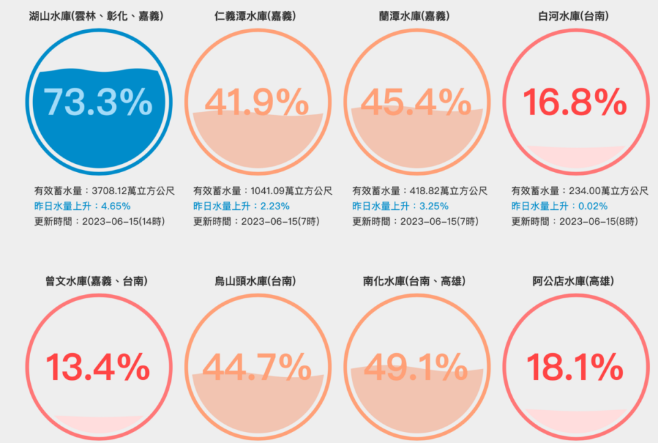 近日梅雨季終於為南部解旱，曾文水庫蓄水量從12日的12%，截至今日上升至13.4%。而烏山頭水庫也有進帳，兩水庫合計有效蓄水量達10355萬立方公尺。   圖：翻攝自台灣水庫即時水情官網