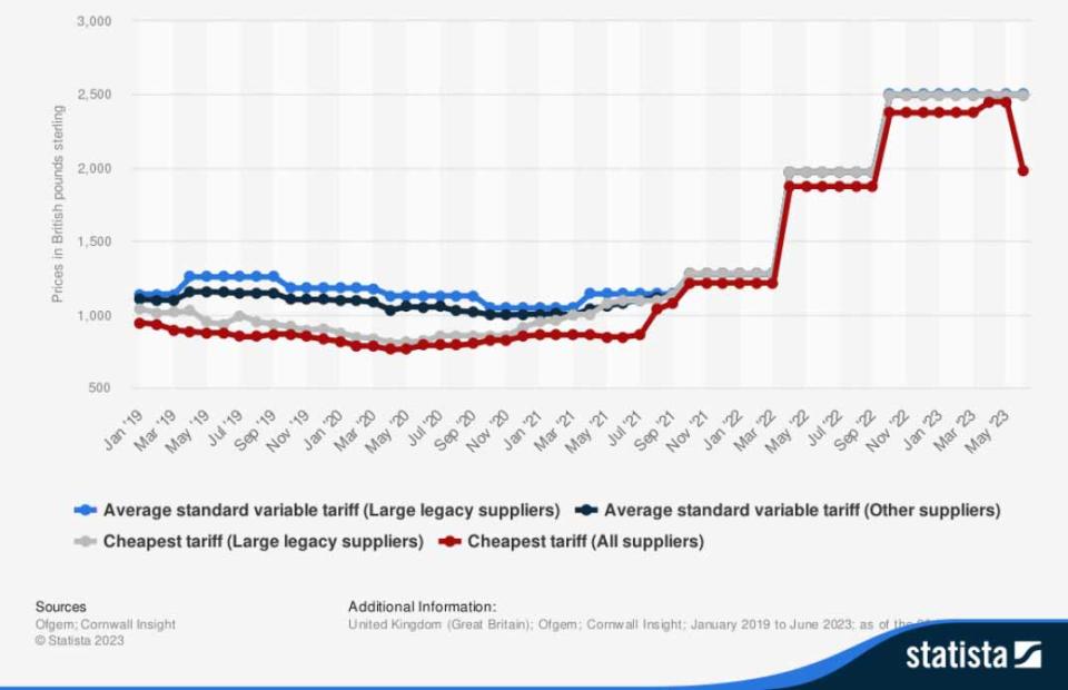 Domestic energy bills in Great Britain from January 2019 to June 2023, by tariff type and supplier. (Statista; Ofgem; Cornwall Insight)