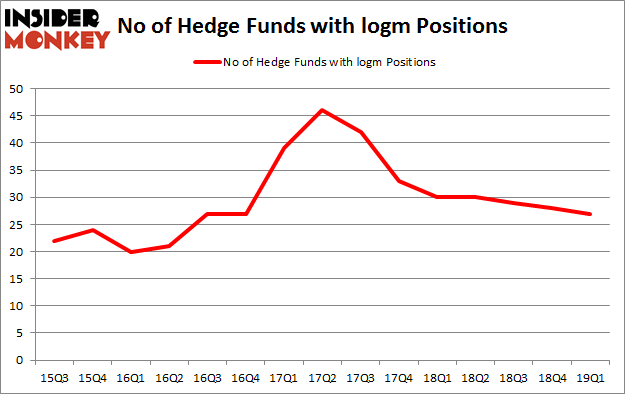 No of Hedge Funds with LOGM Positions