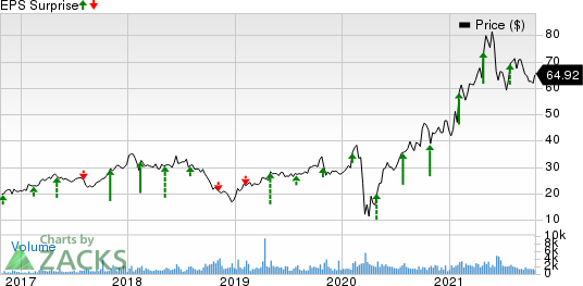 Century Communities, Inc. Price and EPS Surprise