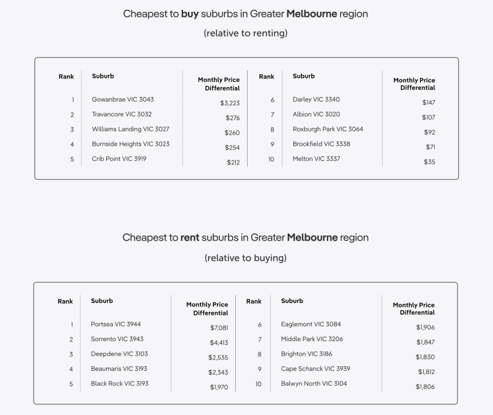 Image showing the Melbourne suburbs where it is cheaper to buy than rent and where it is cheaper to rent than buy.