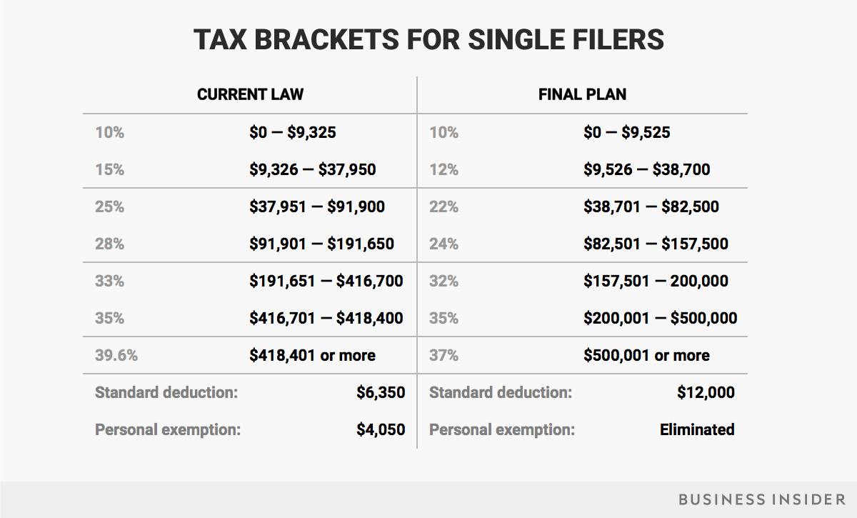 tax brackets single filers final