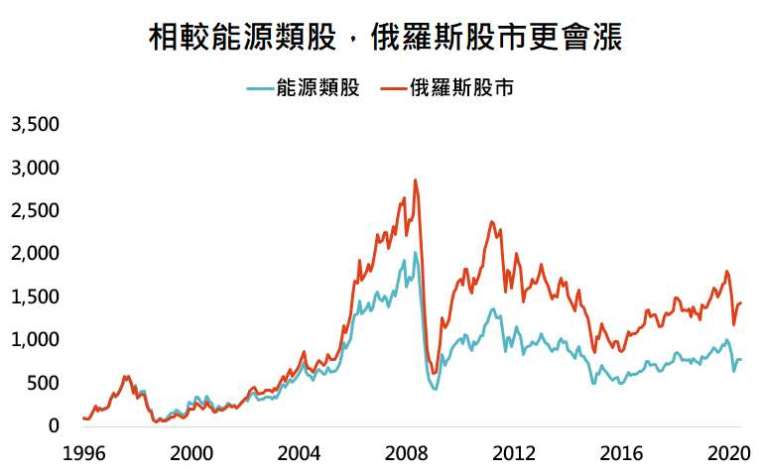 資料來源：Bloomberg，「鉅亨買基金」整理，採標普500能源類股與MSCI俄羅斯指數，資料日期：2020/6/30。此資料僅為歷史數據模擬回測，不為未來投資獲利之保證，在不同指數走勢、比重與期間下，可能得到不同數據結果。