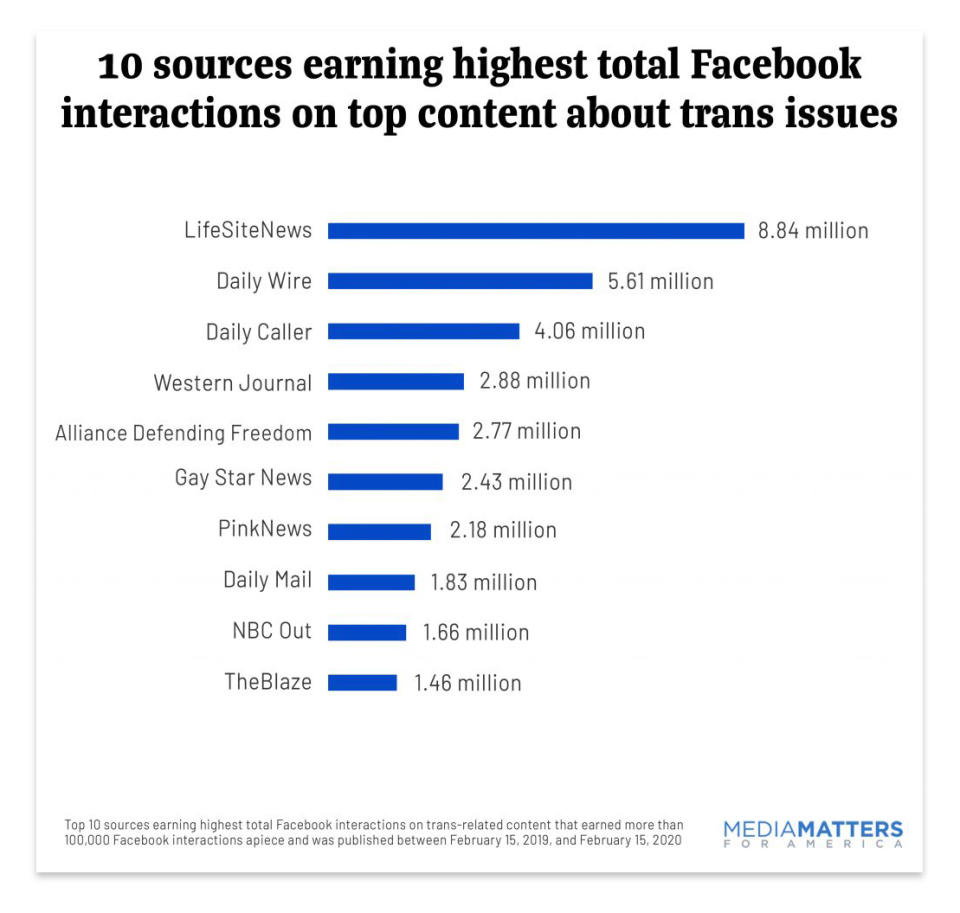 LifeSiteNews, Daily Wire and Daily Caller dominated these interactions (Media Matters for America)