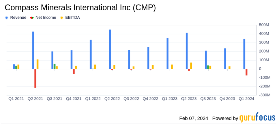 Compass Minerals International Inc Reports First-Quarter Fiscal 2024 Results Amidst Strategic Shifts