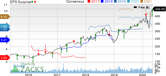 BioRad Laboratories Inc Price, Consensus and EPS Surprise