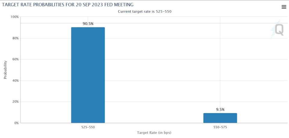 來源：<a href="https://www.cmegroup.com/cn-t/markets/interest-rates/cme-fedwatch-tool.html" rel="nofollow noopener" target="_blank" data-ylk="slk:FedWatch;elm:context_link;itc:0;sec:content-canvas" class="link ">FedWatch</a>