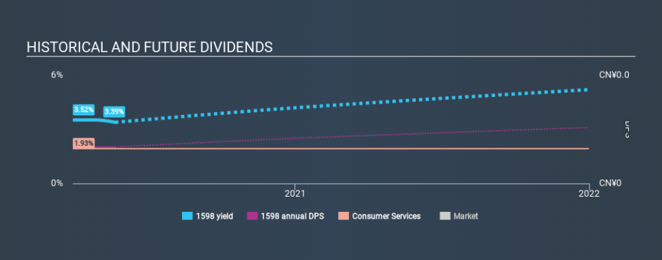 SEHK:1598 Historical Dividend Yield May 24th 2020