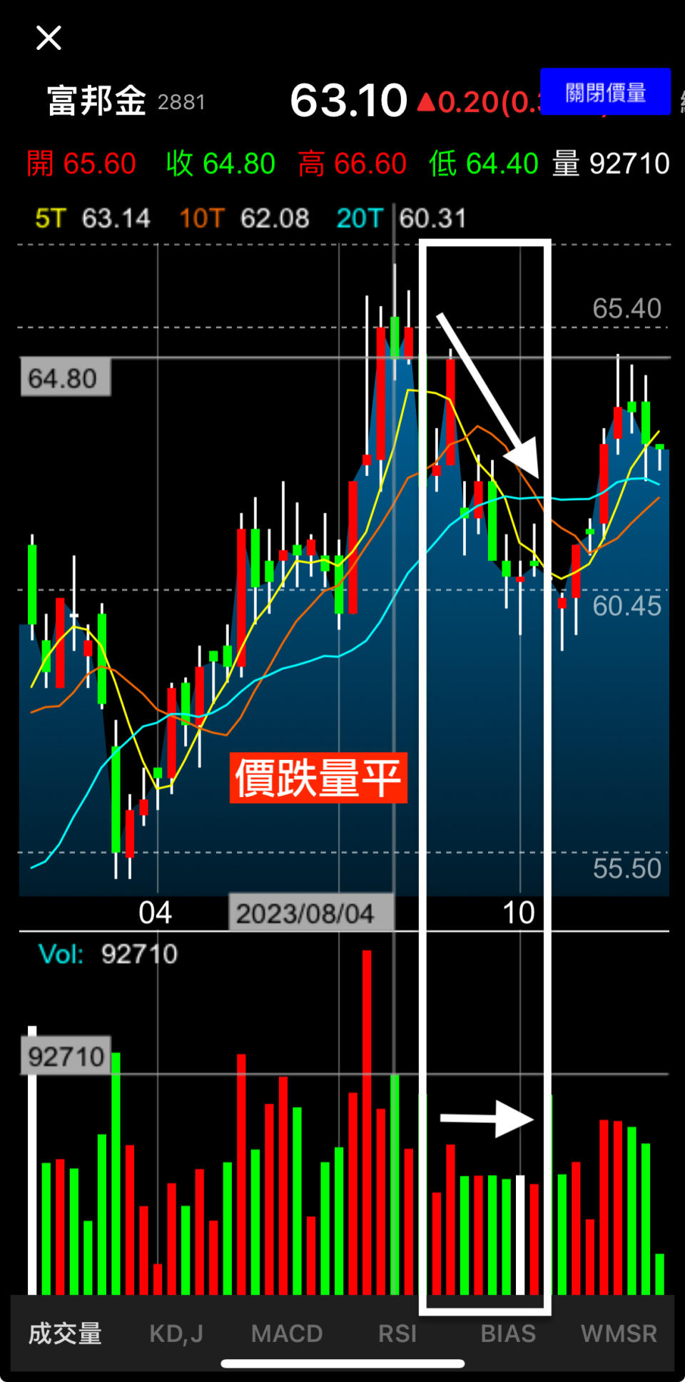 Yahoo奇摩股市App，富邦金（2881）於 2023 年 8 月初開始，價量關係呈現「價跌量平」