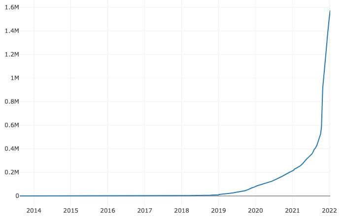 Membership of r/antiwork has grown exponentially since the beginning of the pandemic.