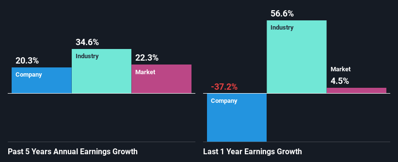 past-earnings-growth