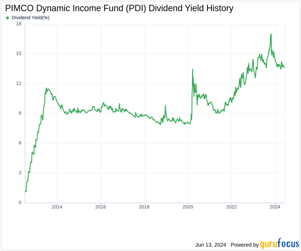 PIMCO Dynamic Income Fund's Dividend Analysis