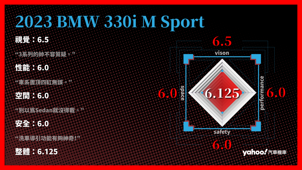 2023 BMW 330i M Sport 分項評比。