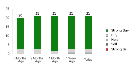 Broker Rating Breakdown Chart for SLB