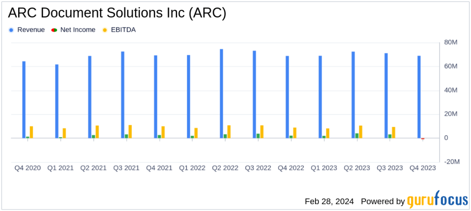 ARC Document Solutions Inc Reports Mixed Results Amid Strategic Expansion in Q4 and Full Year 2023