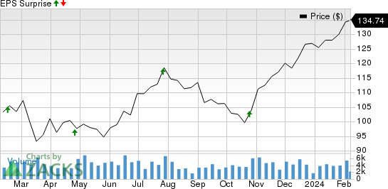 Westinghouse Air Brake Technologies Corporation Price and EPS Surprise