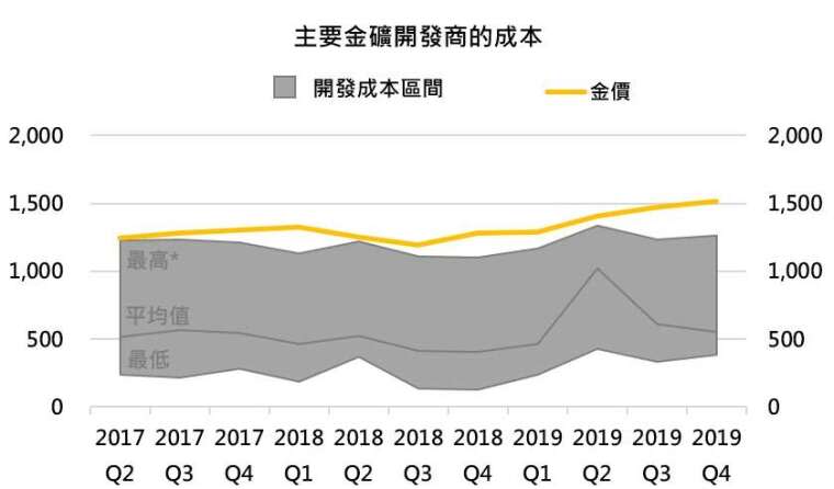 資料來源： Bloomberg，「鉅亨買基金」整理，2017Q2-2019Q4。此資料僅為歷史數據模擬回測，不為未來投資獲利之保證，在不同指數走勢、比重與期間下，可能得到不同數據結果。成本為黃金總維持現金成本，開發成本區間排除成本最高的公司，此公司成本高出其他公司約80%，納入考量恐扭曲大部分公司的狀況