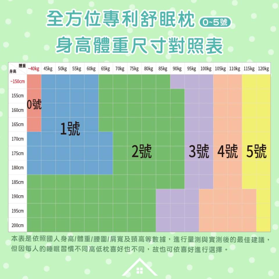 新家生醫全方位專利舒眠枕可依身高、體重對照表選購。