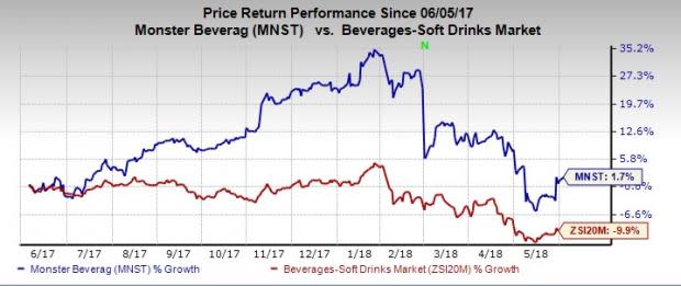 Contraction in gross margin due to softness in beverage industry and higher expenses is a concern for Monster Beverage (MNST).