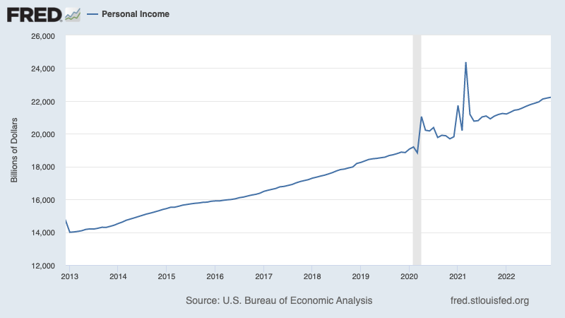 (Source: BEA via <a href="https://fred.stlouisfed.org/series/PCEPI#" rel="nofollow noopener" target="_blank" data-ylk="slk:FRED" class="link ">FRED</a>)