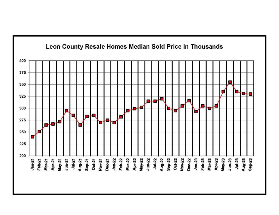 Leon County, median price sold for resale home as of September, 2023.