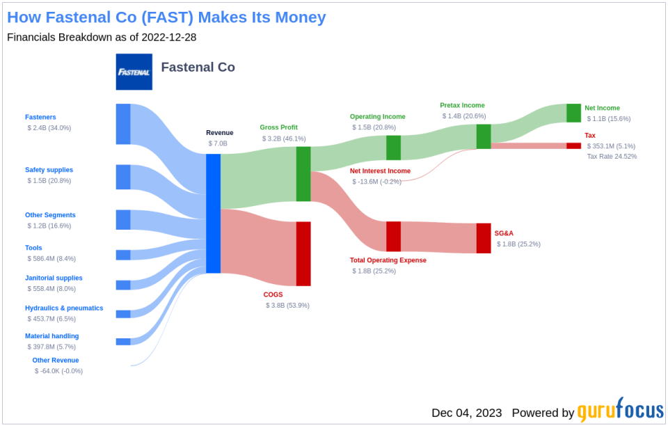 Fastenal Co's Dividend Analysis