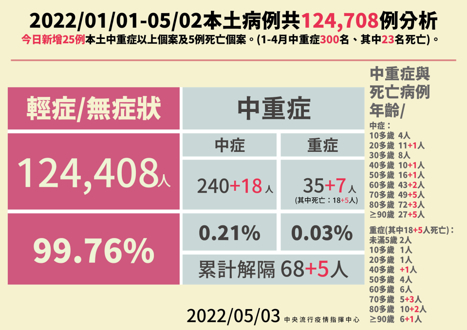 今日新增25例中重症及5例死亡。（圖／指揮中心提供）