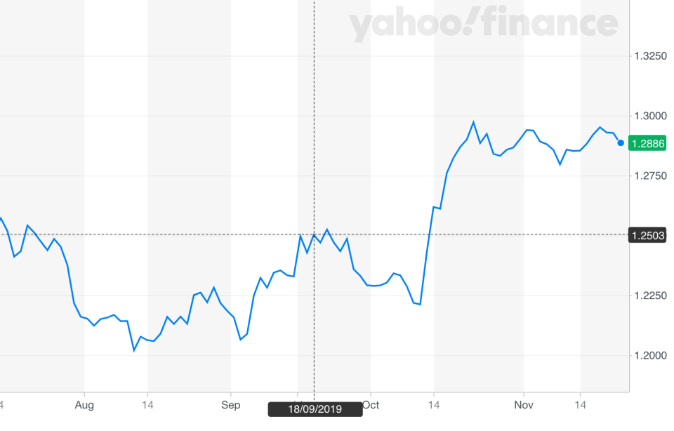 Image: Yahoo Finance UK