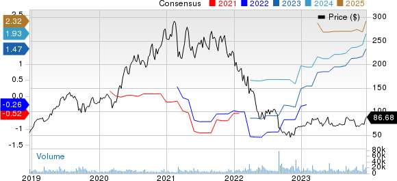 Okta, Inc. Price and Consensus