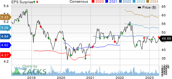 Altria Group, Inc. Price, Consensus and EPS Surprise