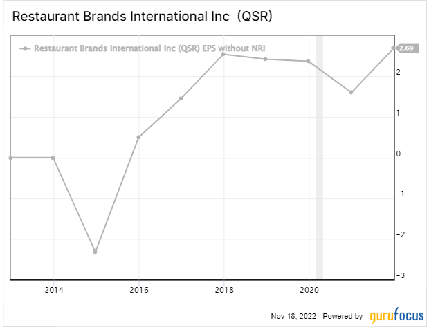 Could Restaurant Brands' New Executive Double Its Share Price?