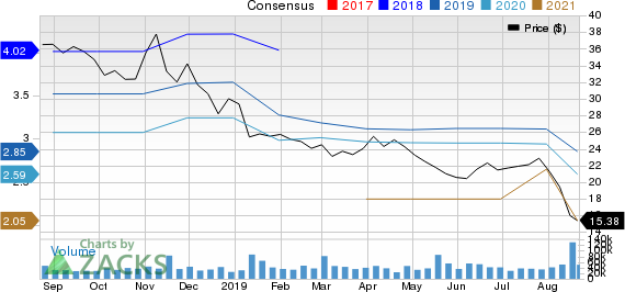 Macy's, Inc. Price and Consensus