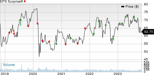 Edison International Price and EPS Surprise