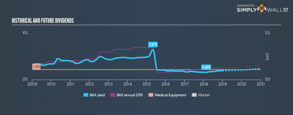 NYSE:BAX Historical Dividend Yield January 2nd 19