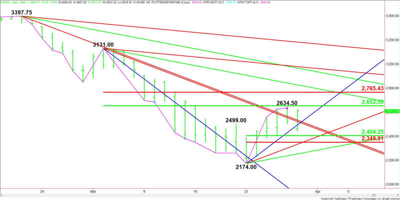 Daily June E-mini S&P 500 Index