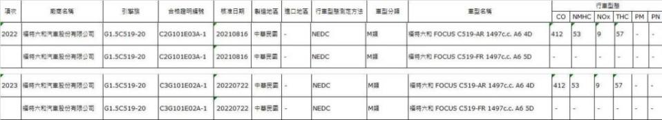 福特六和送測2023年式Focus，目前看見「C519-AR」與「C519-FR」兩款車型代號的資料與2022年式4門美夢版及5門成真版相同，很顯然是現行測試報告沿用換證。(圖片來源/ 環保署)