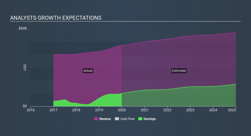 NYSE:MRK Past and Future Earnings, February 9th 2020