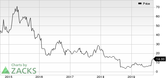 Lannett Co Inc Price