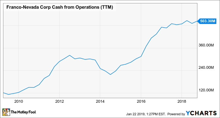 FNV Cash from Operations (TTM) Chart