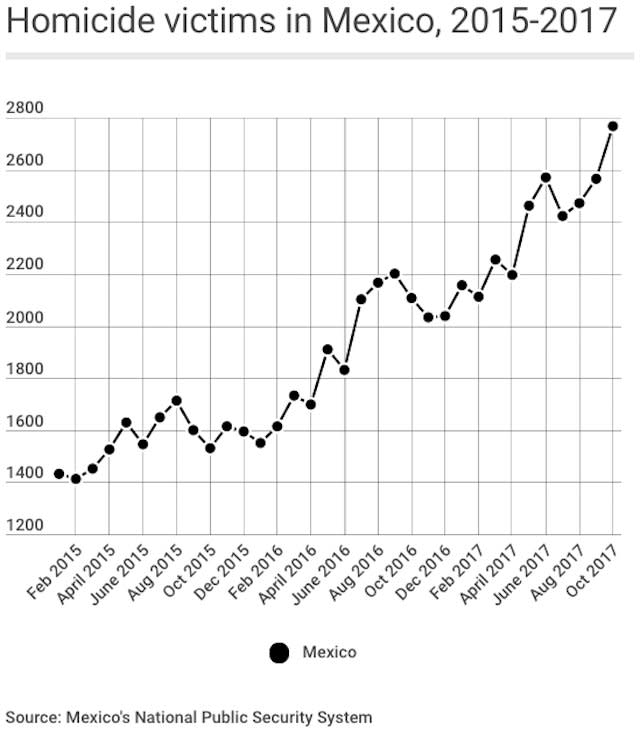 Mexico homicides