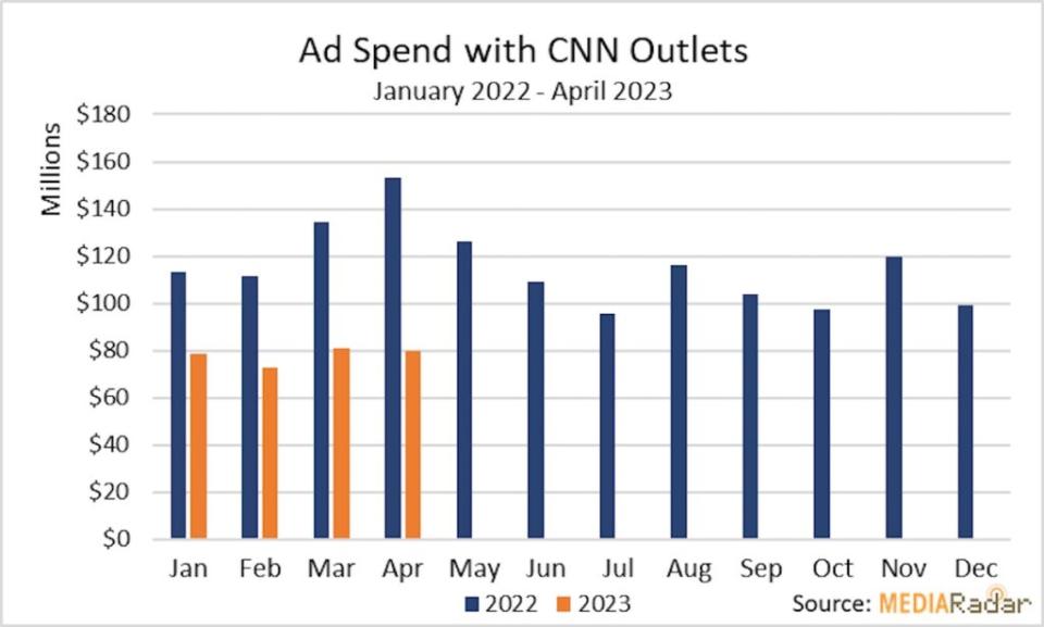 MediaRadar estimates of CNN advertising spending, 2022-2023 (MediaRadar)