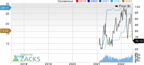 West Fraser Timber Co. Ltd. Price and Consensus