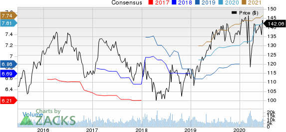 KimberlyClark Corporation Price and Consensus